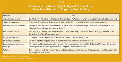 Postconcussion Syndrome: Neuropsychological Evaluation and Management