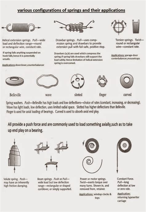 Image result for Spring Types and Applications