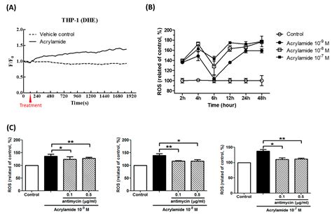Acrylamide Induces Mitophagy and Alters Macrophage Phenotype via ...