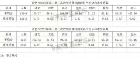 2020大庆市高三一模预估分数线出炉，预测：理科一本：406分，文科一本：491分-高考直通车