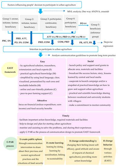 Urban Agriculture in Thailand: Adoption Factors and Communication ...