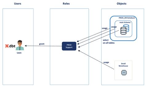 Snowflake Rbac and Access Control 的图像结果