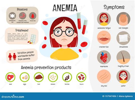 Vector Medical Poster Anemia. Stock Vector - Illustration of element, leukemia: 157947406
