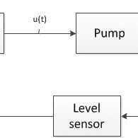 Image result for Automatic Control Examples
