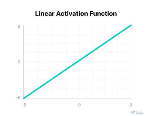 Image result for Linear Activation Function Graph in Python Code and Its Derivative