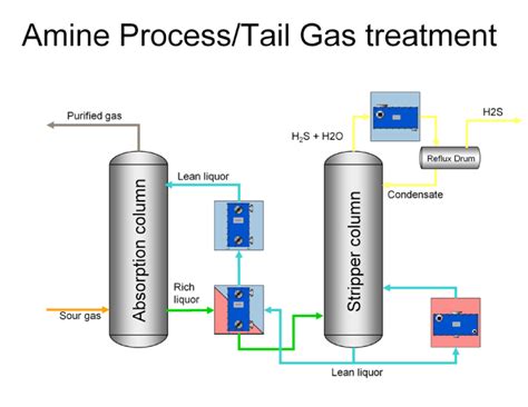 Amine process/Tail gas treatment | Alfa Laval