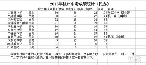 2016年杭州初中排名-中学教育-中学教育-杭州19楼