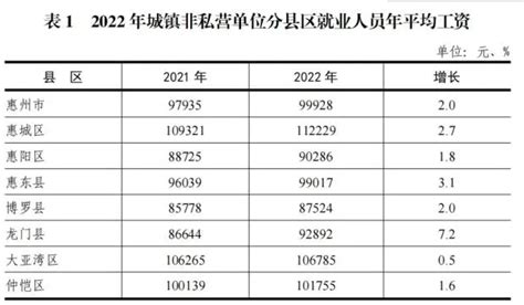 广东2022年平均工资出炉 职工养老保险缴费基数有变-惠州权威房产网-惠民之家