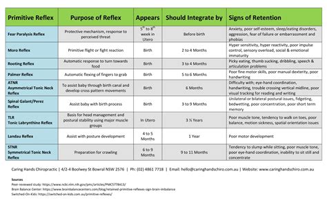 Infant Reflexes Chart
