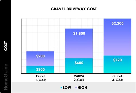 How Much Does A Gravel Driveway Cost In 2025?