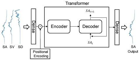 Sequence Deep Learning for Seismic Ground Response Modeling: 1D-CNN ...