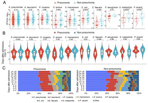 Observational Study of Microbial Colonization and Infection in ...