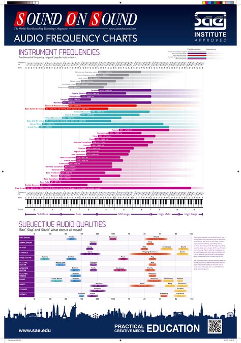 Sound On Sound Audio Frequency Chart *Updated image to display correct ...