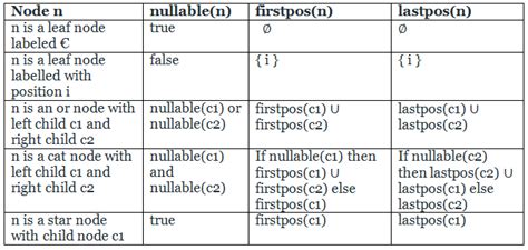 Regular Expression to DFA | Theory of Computation - Computer Science ...