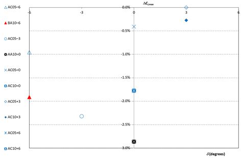 Selection Criteria for Biplane Wing Geometries by Means of 2D Wind ...