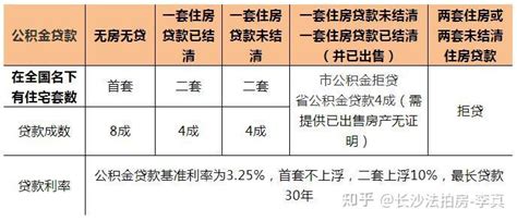 长沙按揭房抵押贷款怎么贷？ - 知乎