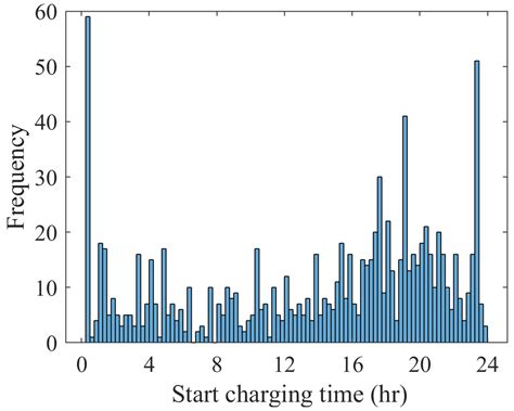 Electric Vehicle Charging Model in the Urban Residential Sector