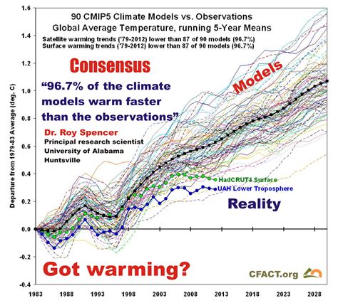 Climate Models 的图像结果