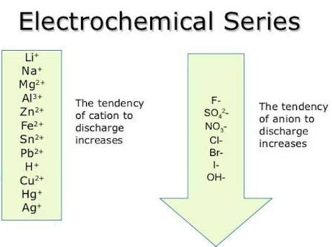 give the electrochemical series - Brainly.in