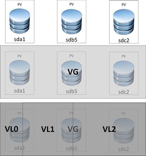 Introduction à LVM « Evollu.fr