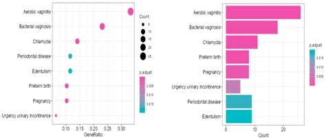 Unraveling the Dysbiosis of Vaginal Microbiome to Understand Cervical ...