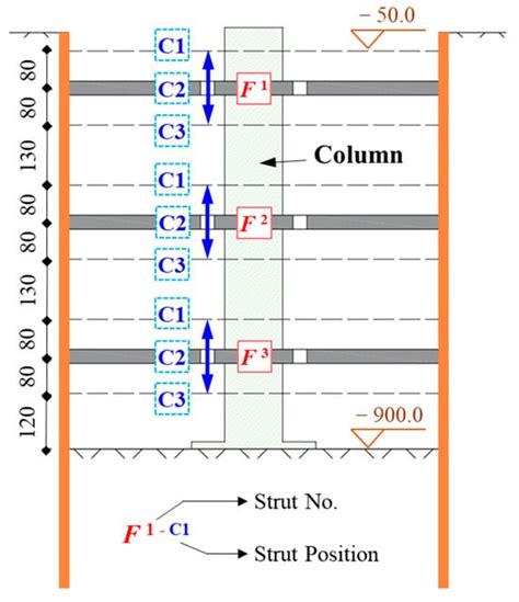 Research on Coordinated Relationship Between Deformation and Force in ...