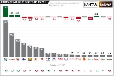 Parts de marché : Leclerc humilie à nouveau ses concurrents - Olivier Dauvers