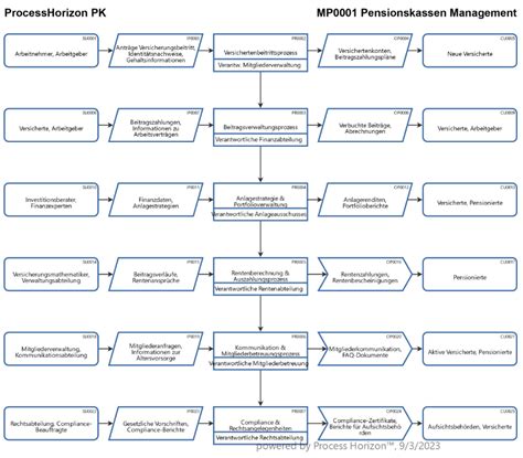 Pensionskassen Management