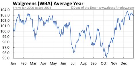 Decoding the WBA Stock Price: A Comprehensive Guide