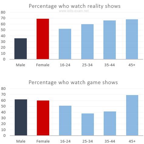 bar graph ielts who watch tv show and game show | Download it from bar ...