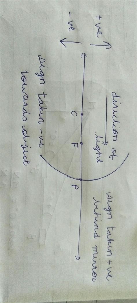 Explain cartesian sign convention with diagram...... - Brainly.in