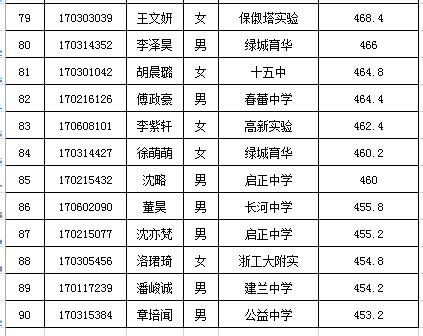 2016年杭州市区重点高中录取分数线汇总_2016中考分数线_杭州中考网