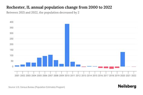 Rochester, IL Population by Year - 2023 Statistics, Facts & Trends ...