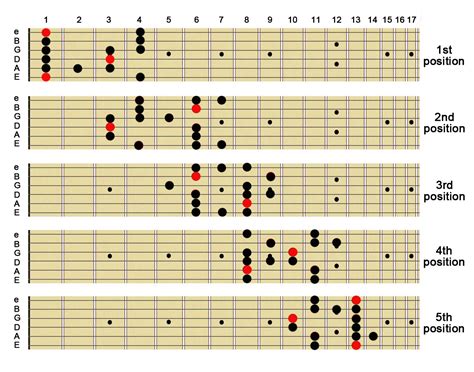 Minor Blues Scales Guitar Tab at Michelle Burgess blog
