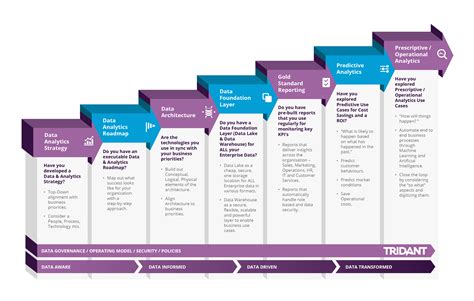 Data Management RoadMap 的图像结果