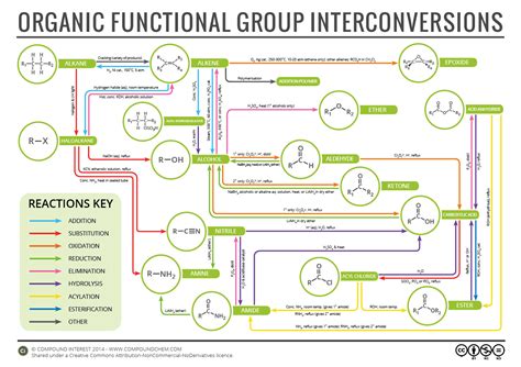 Organic Chemistry Reaction Map | Compound Interest