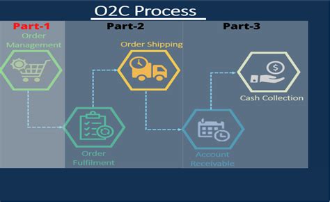 Collection Process of O2C Cycle 的图像结果