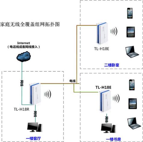 无线网络组建方案-小型家庭无线网络组建方案