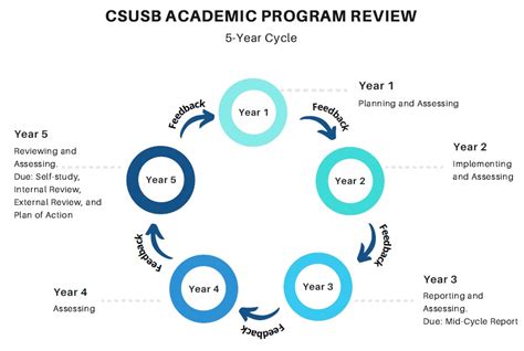 Five Year Program Review | Office of Academic Programs | CSUSB