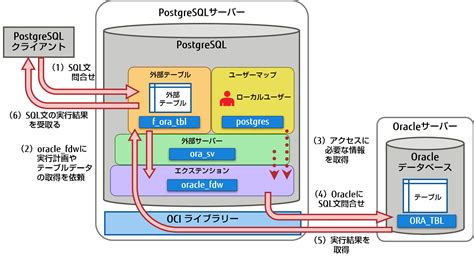 Oracleデータベースにアクセスする ～oracle_fdwの基本的な使い方～｜PostgreSQLインサイド : 富士通