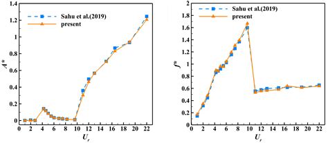 The Effect of the Layout of a Rigid Splitter Plate on the Flow-Induced ...