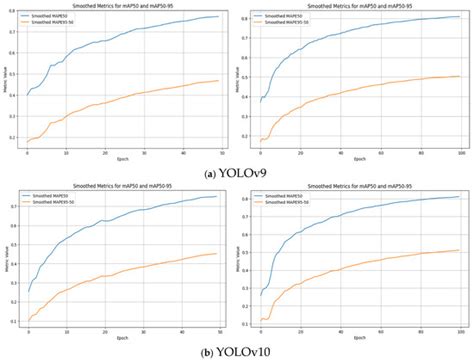 A Comparative Analysis of YOLOv9, YOLOv10, YOLOv11 for Smoke and Fire ...