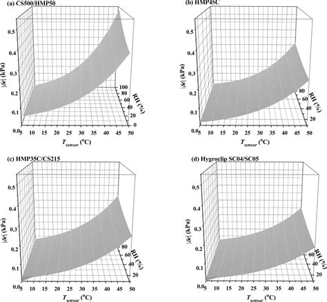 Sensors | Special Issue : Instrumentation, Signal Treatment and ...
