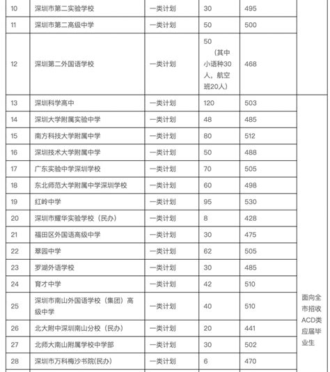 深圳2021年普高自招计划4508人，录取中考控制线最高是这个学校_腾讯新闻
