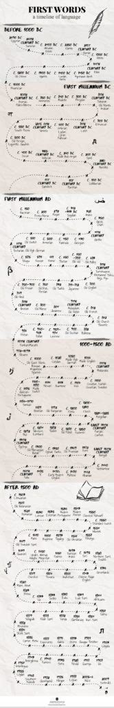 Human Language Timeline Map 的图像结果