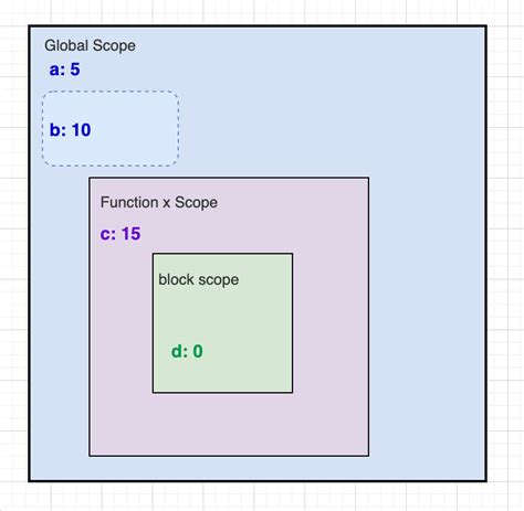 JavaScript Scope 的图像结果