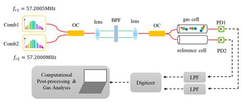Improving Resolution of Dual-Comb Gas Detection Using Periodic Spectrum ...