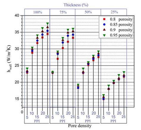 Various Trade-Off Scenarios in Thermo-Hydrodynamic Performance of Metal ...