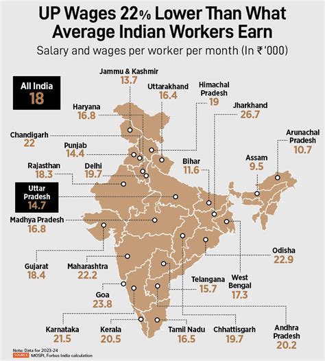 In numbers: UP industrial wages lag national average, protests spur ...