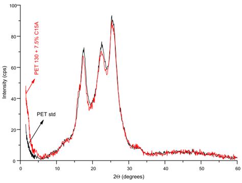PET Fibers Modified with Cloisite Nanoclay